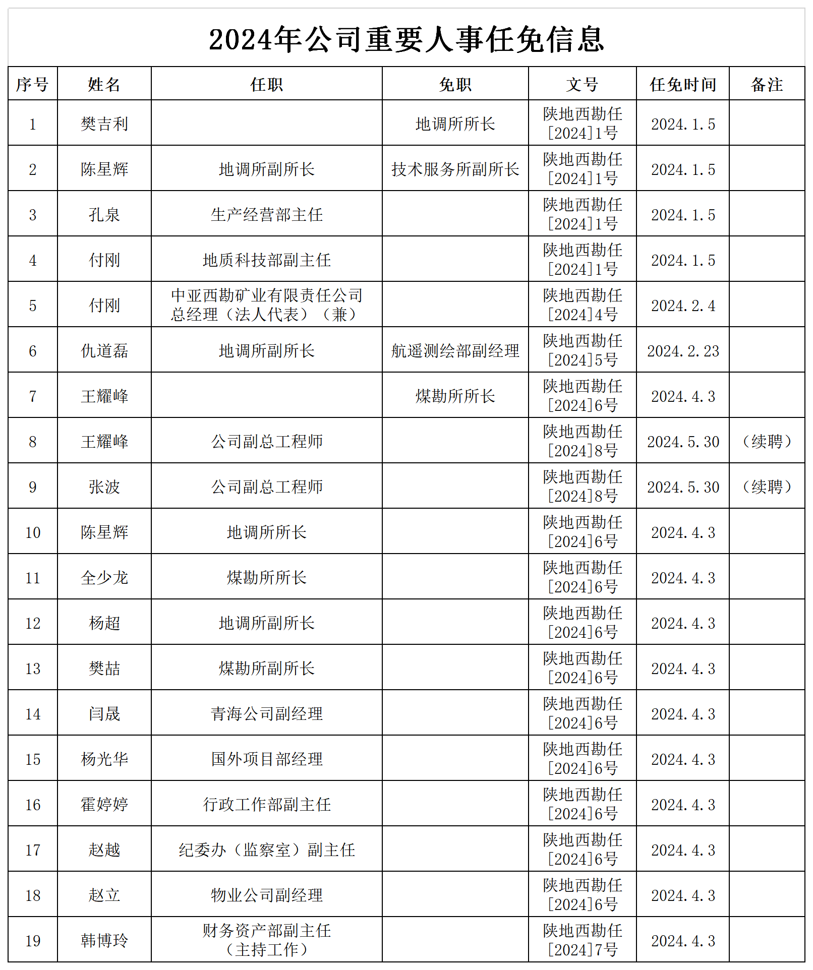 ①补充-2024年公司重要人事任免信息.png